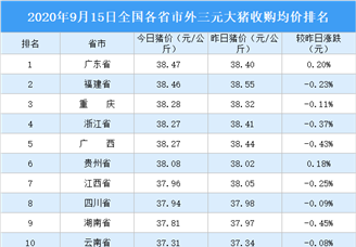 2020年9月15日全国各省市生猪价格排行榜：广东外三元生猪价格最高（附排名）