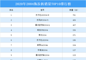 2020年2004拖拉机销量排行榜TOP10排行榜