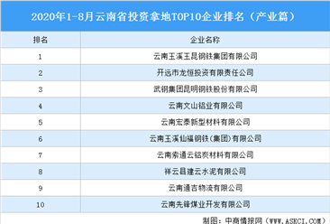 产业地产投资情报:2020年1-8月云南省投资拿地TOP10企业排名(产业篇)