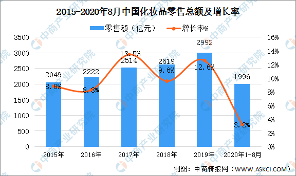 2020年中国化妆品市场规模MYBALL迈博及发展趋势预测分析
