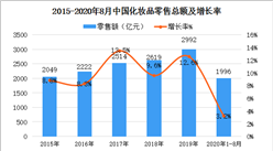 2020年中国化妆品市场规模及发展趋势预测分析
