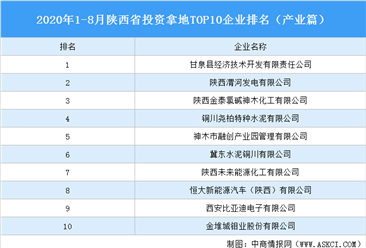 产业地产投资情报:2020年1-8月陕西省投资拿地TOP10企业排名(产业篇)