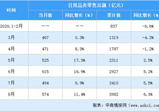 2020年1-8月全国日用品行业零售情况分析：零售额同比增长6.3%（表）