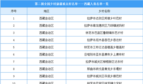西藏共有21个乡村入选第二批全国乡村旅游重点村（附完整名单）