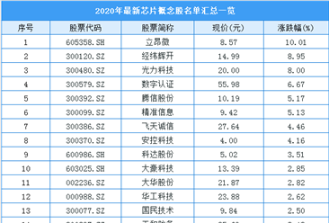 2020年中國最新芯片概念股名單匯總一覽（表）