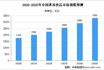 2020年中國速凍食品市場規模及發展趨勢預測分析