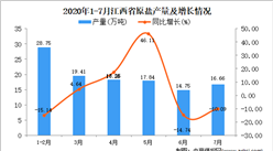 2020年7月江西省原鹽產量數據統計分析