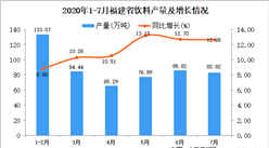 2020年7月福建省饮料产量数据统计分析