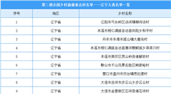 第二批全國鄉村旅游重點村名單出爐：遼寧21個鄉村入選（附圖表）