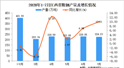 2020年7月江西省粗钢产量数据统计分析