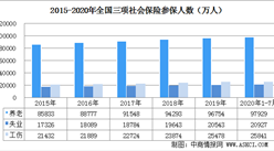 2020年1-7月中国社会保险参保人数及三项社会保险基金收支情况分析（图）