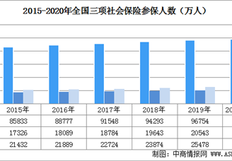 2020年1-7月中国社会保险参保人数及三项社会保险基金收支情况分析（图）