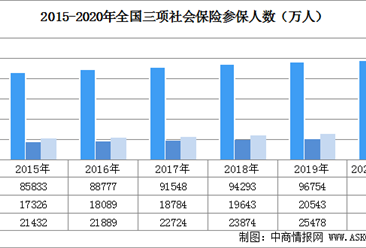 2020年1-7月中国社会保险参保人数及三项社会保险基金收支情况分析（图）