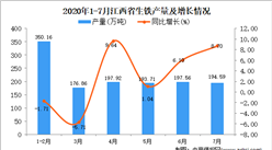 2020年7月江西省生铁产量数据统计分析