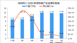 2020年7月江西省铝材产量数据统计分析