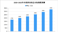 2020年中国速冻食品行业存在问题及发展前景预测分析