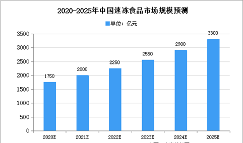 2020年中国速冻食品行业存在问题及发展前景预测分析