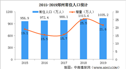 郑州实施“黄河人才计划” 2020年郑州人口数据分析（图）