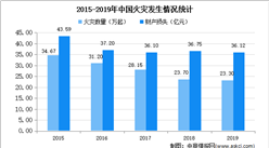 2020年中國消防行業市場現狀及發展趨勢預測分析
