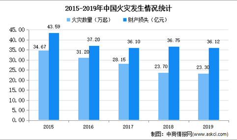 2020年中国消防行业市场现状及发展趋势预测分析