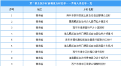 第二批全国乡村旅游重点村名单出炉：青海20个乡村入选（附名单）