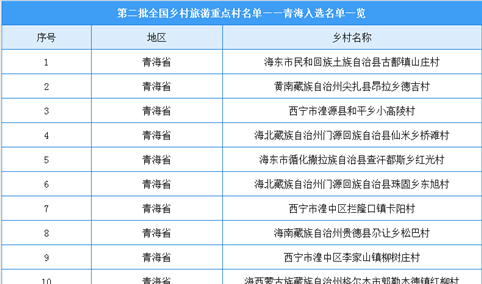 第二批全国乡村旅游重点村名单出炉：青海20个乡村入选（附名单）