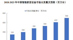2020年中國智能家居設備市場規模及發展前景預測分析