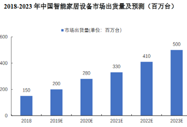 2020年中國智能家居設備市場規模及發展前景預測分析