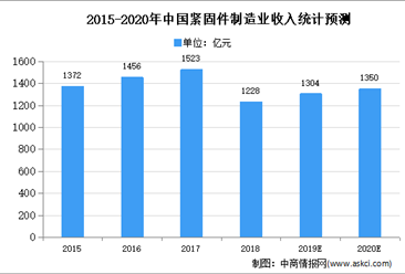 2020年中国紧固件行业存在问题及发展前景预测分析