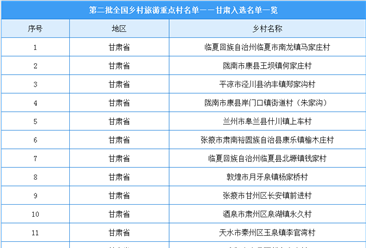 第二批全国乡村旅游重点村名单出炉：甘肃共20个乡村入选（附图表）