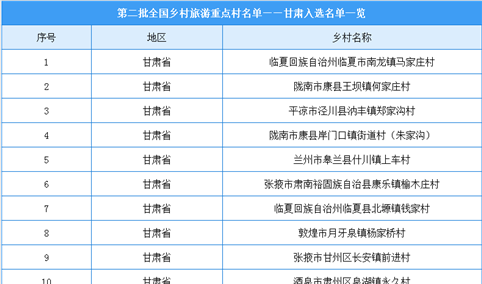 第二批全国乡村旅游重点村名单出炉：甘肃共20个乡村入选（附图表）