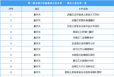第二批全国乡村旅游重点村名单出炉：重庆20个乡村入选（附名单）