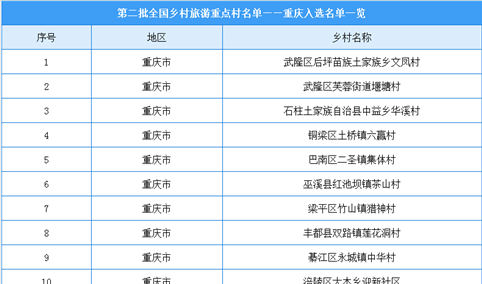 第二批全国乡村旅游重点村名单出炉：重庆20个乡村入选（附名单）