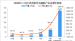 2020年7月江西省彩色电视机产量数据统计分析