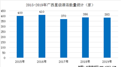 2020年廣西星級酒店經營數據統計分析（附數據圖）