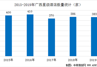 2020年广西星级酒店经营数据统计分析（附数据图）
