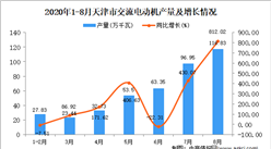 2020年8月天津市交流电动机产量数据统计分析