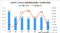 2020年8月北京市机制纸及纸板产量数据统计分析
