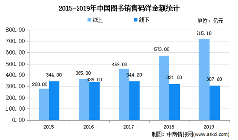 2020年中国图书市场现状及发展趋势预测分析