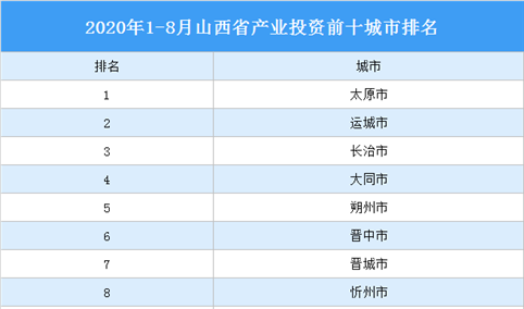 2020年1-8月山西省产业投资前十城市排名：太原位居榜首（产业篇）
