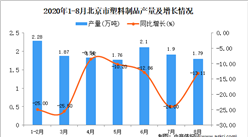 2020年8月北京市塑料制品产量数据统计分析