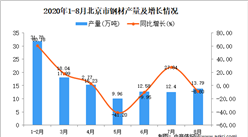2020年8月北京市钢材产量数据统计分析