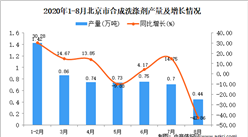 2020年8月北京市合成洗滌劑產量數據統計分析