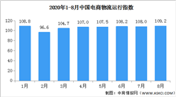 2020年8月中國電商物流運行指數109.2點（附全國電商開發區一覽）