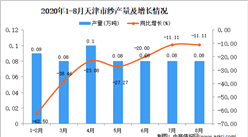 2020年8月天津市纱产量数据统计分析