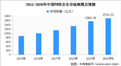 2020年中国网络安全市场规模及前景分析：预计将达1702亿元