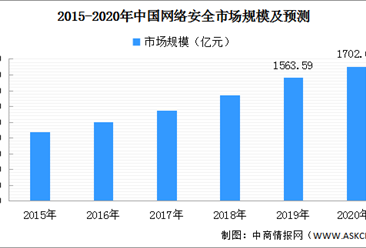 2020年中国网络安全市场规模及前景分析：预计将达1702亿元