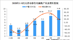 2020年8月天津市彩色電視機產量數據統計分析