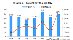 2020年8月北京市飲料產量數據統計分析