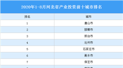 2020年1-8月河北省產業投資前十城市排名：唐山位居榜首（產業篇）